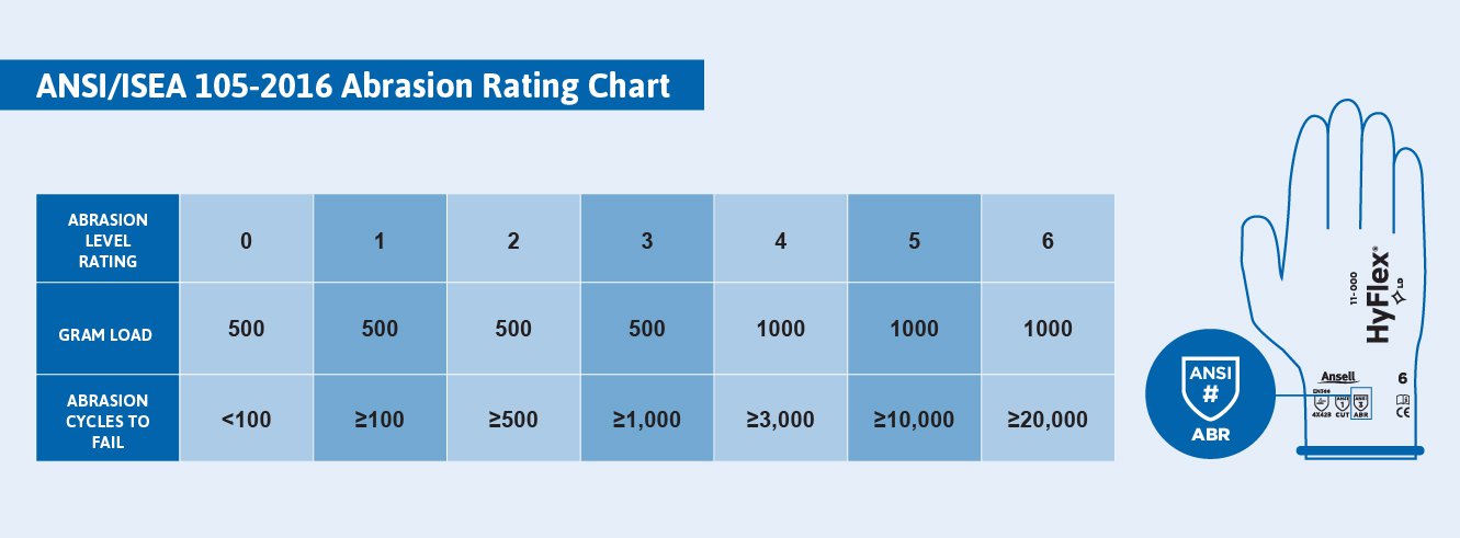 ANSI/ISEA 105-2016 Abrasion Rating Chart