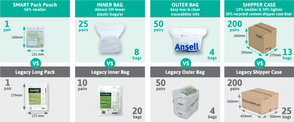 SMART Pack packaging is up to 56% smaller in square area compared to current standard packaging