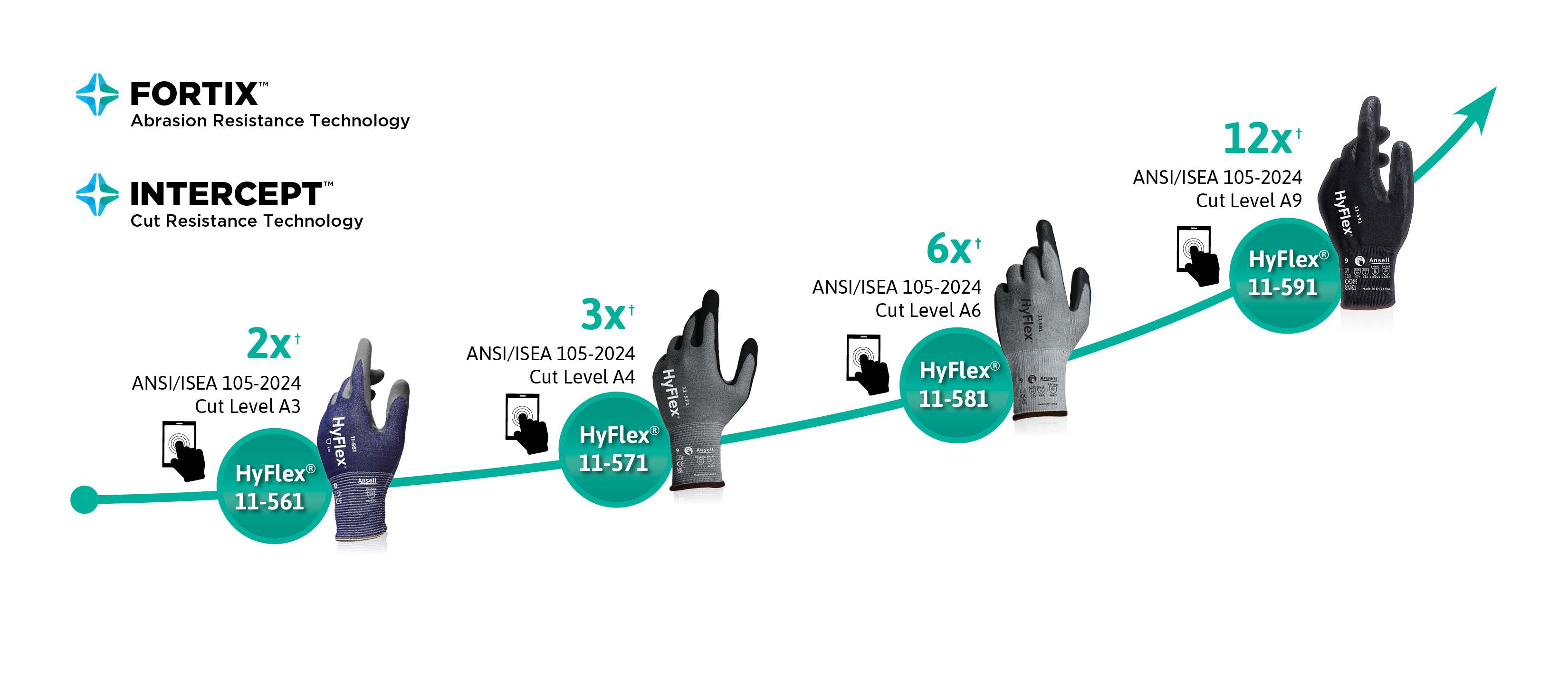 Línea Ansell Hyflex® ULW