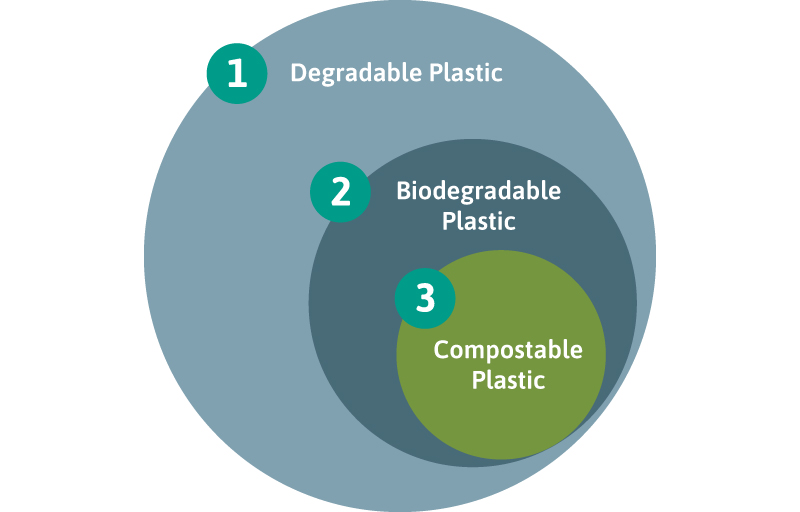 Image of a concentric diagram to explain the difference between compostable, biodegradable & degradable plastics