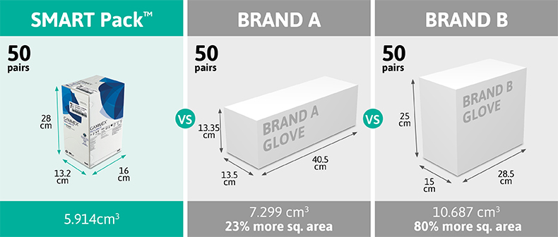 Discover the SMART Pack™ - A revolutionary packaging solution for the operating room, optimising space and reducing ecological impact.