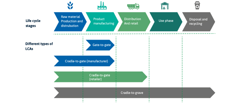 Chart of LCA with slight detail the life cycle stages and the different types of LCAs