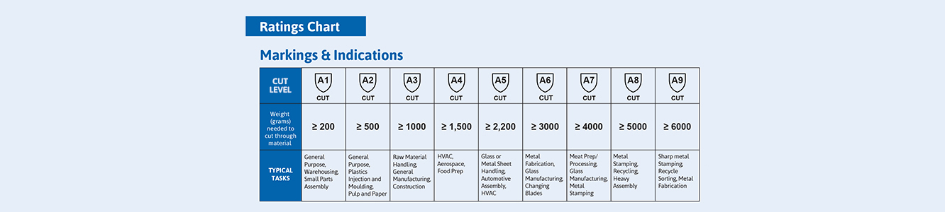 ANSI Cut Rating Chart for hand protection