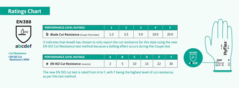 EN388 standard cut resistance levels
