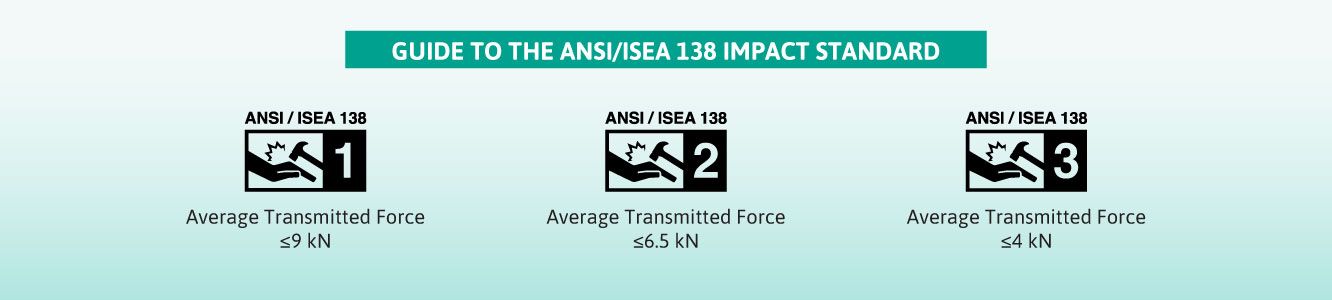 Standards for impact-resistant gloves include the three levels of ANSI/ISEA 138-2019 and the CE EN388:2016 Standard which also measures cut resistance. 